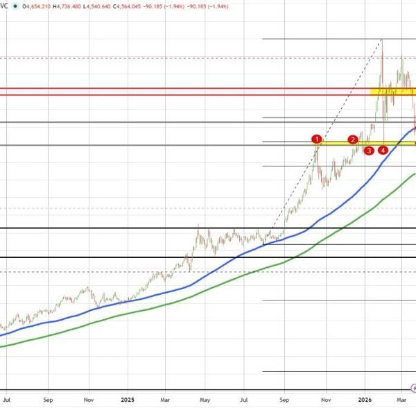 The value of gold is again under its 100 day MA. Yesterday’s…