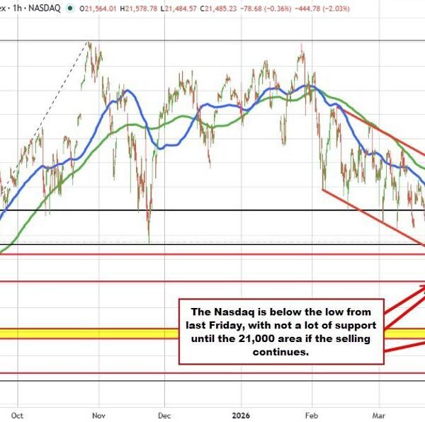 NASDAQ index strikes to lowest stage since September