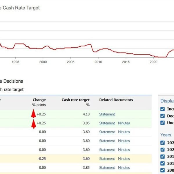 RBA hikes to 4.10%. Split resolution. Inflation dangers & demand pressures. Where&hellip;