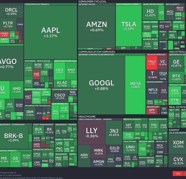 Tech and auto shares rally: Analyzing at this time’s market momentum