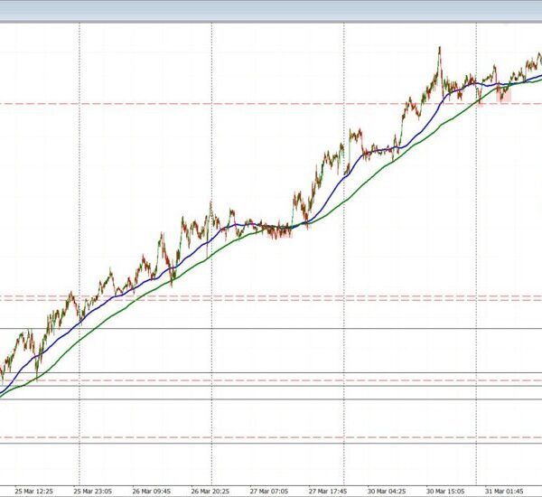 USDCAD moved above a swing space and will increase the bullish bias.