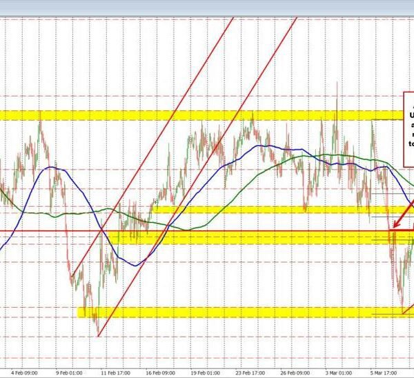 USDCAD Technicals: The ceiling for the week is being examined. Can the&hellip;