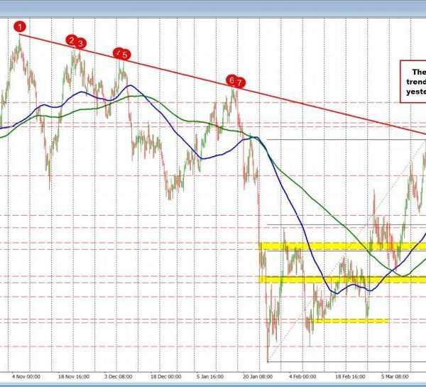 USDCHF backs off to MA help. Support on the 200 hour MA&hellip;