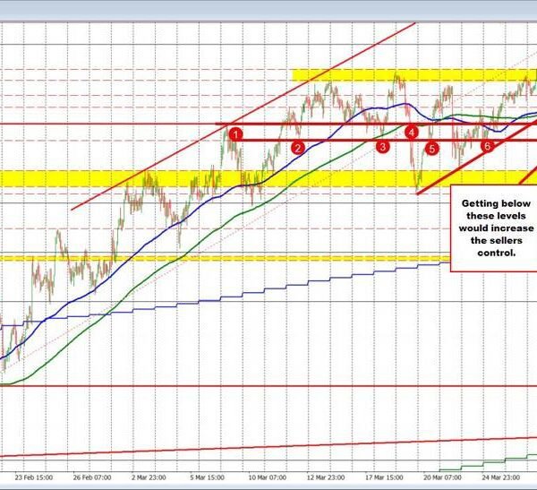 USDJPY strikes farther from the 160.00 degree and cracks under the 200&hellip;