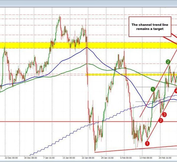 USDJPY technicals: USDJPY backs off 158.89 resistance. What subsequent?