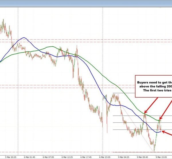 USDCAD Technicals: USDCAD sellers lean in opposition to key short-term resistance