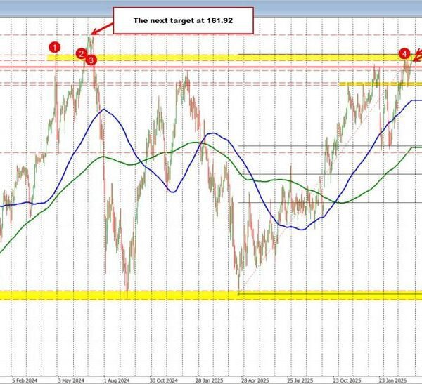 USDJPY cracks above 160.00 for the primary time since July 2024