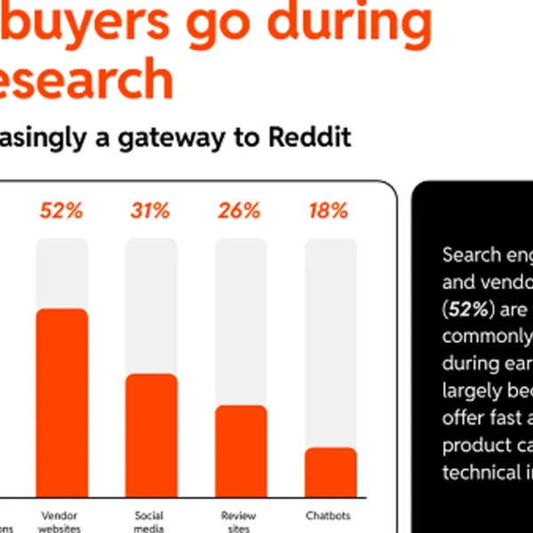 Reddit publishes report on its B2B advertising and marketing alternatives