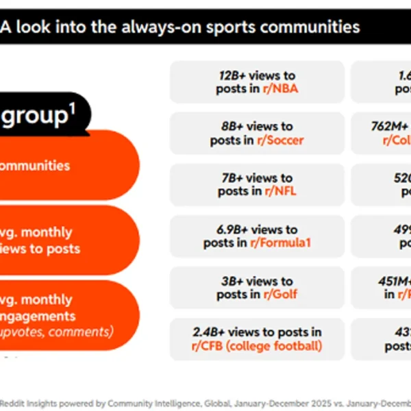 Reddit shares perception into the expansion of sports activities fandoms within the…