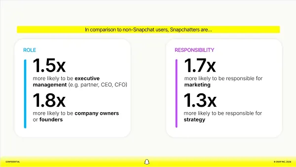 Snapchat report positions the app as a B2B advertising instrument