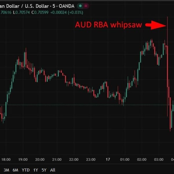 investingLive Asia-Pacific FX information wrap: RBA raised its money price by 25bp