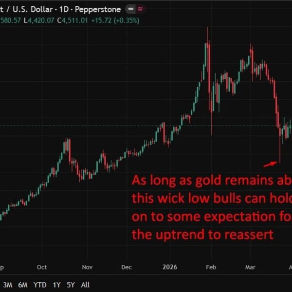 HSBC says gold behaving like threat asset regardless of geopolitical tensions, however…