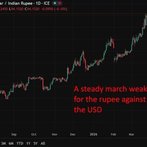 RBI to carry charges at 5.25% by way of 2027 as oil…