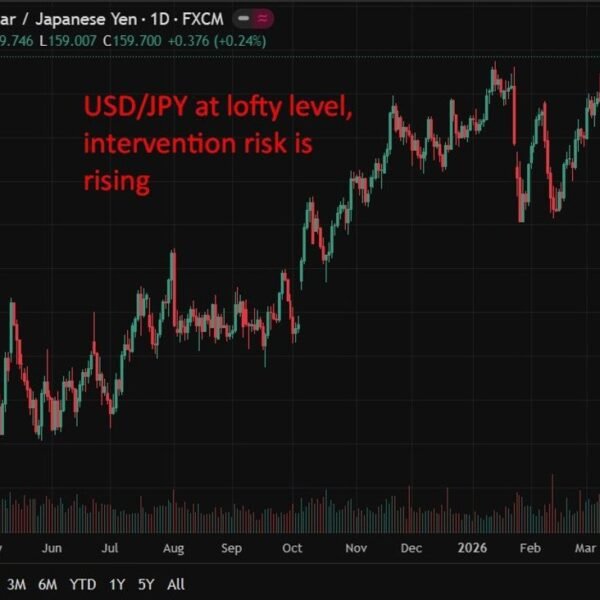 Weekend co-ordinated FX intervention warning – Japan, South Korea agency on FX…