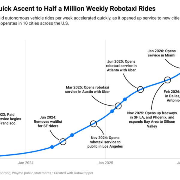 Waymo’s skyrocketing ridership in a single chart