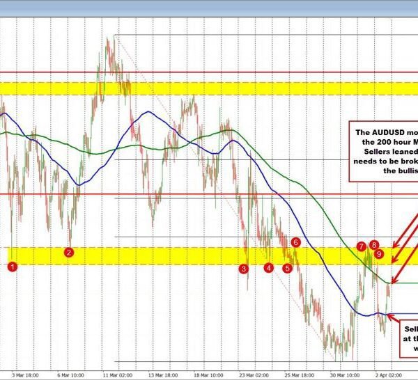AUDUSD finds sellers in opposition to the 200 hour MA