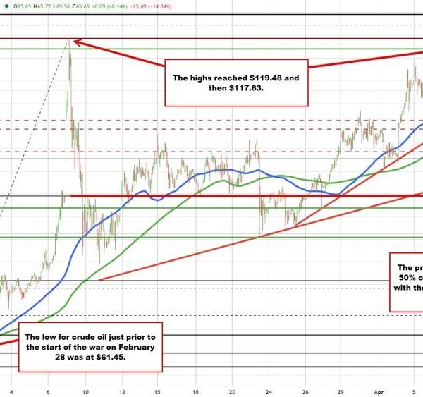 Oil has retraced 50% of the transfer up from the Iran War