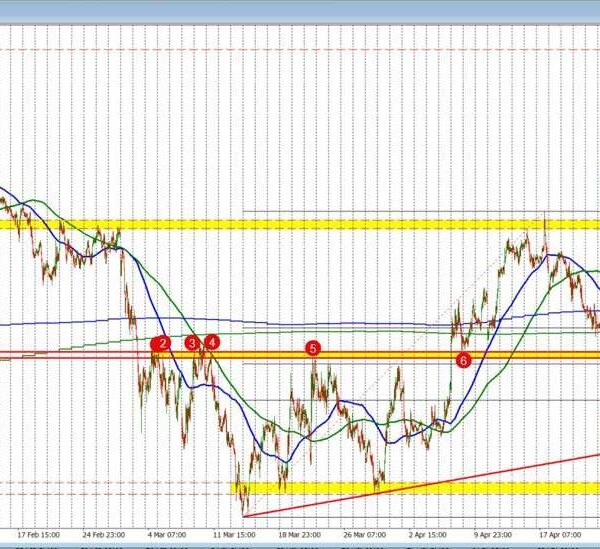 EURUSD strikes beneath the 200 day MA