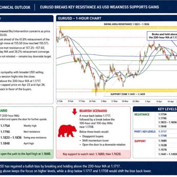 EURUSD shifts the quick time period bias to the upside on the&hellip;