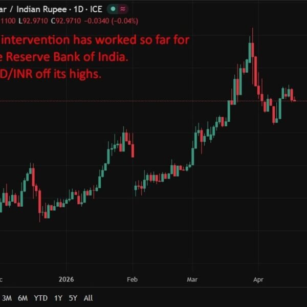 India ICYMI: RBI FX intervention intensifies, curbs refiners’ greenback shopping for