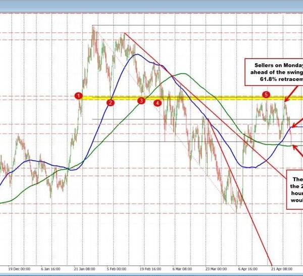 NZDUSD trades to a brand new session low and assessments 200 bar…