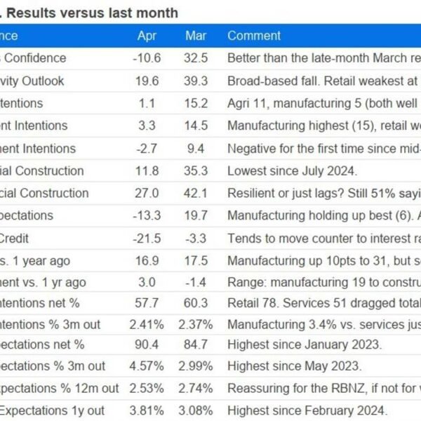 NZ enterprise confidence crashes to -10.6 in April as value shock rattles&hellip;