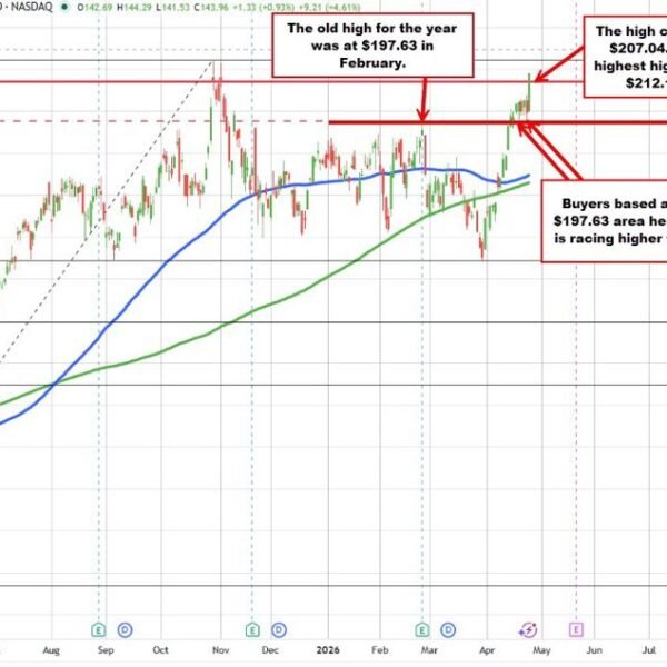 Nvidia shares are reached a brand new excessive and trades above its&hellip;