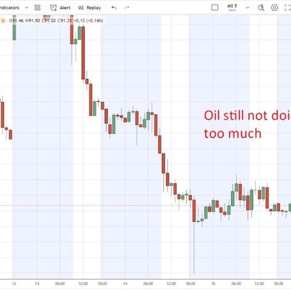 investingLive Asia-Pacific FX information wrap: Oil remained in a subdued vary