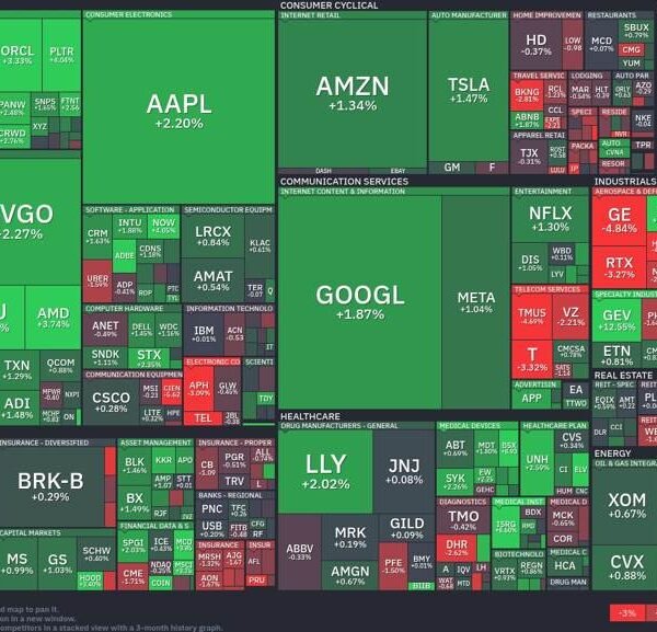 Tech giants surge as semiconductors lead a bullish wave