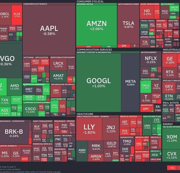 Mixed outlook as monetary sector surges and tech giants falter