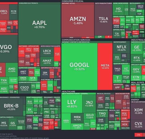 Market surge led by healthcare and communication providers, expertise faces turbulence