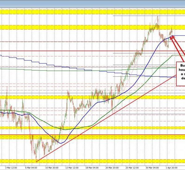 USDCAD reverses greater at this time and reversing the declines from the&hellip;