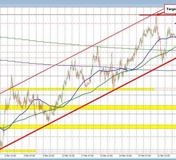 USDCHF Technicals. USDCHF stays above its 100 and 200 hour MAs holding…