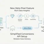 Meta simplifies advert efficiency components