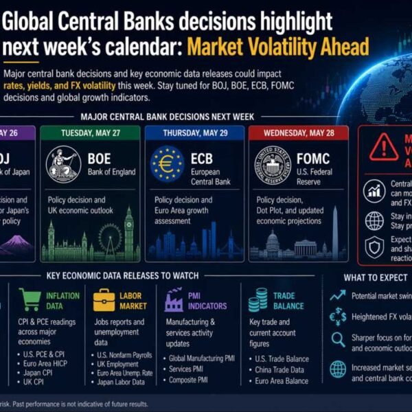 Global Central Banks choices spotlight subsequent week’s calendar: Market Volatility Ahead
