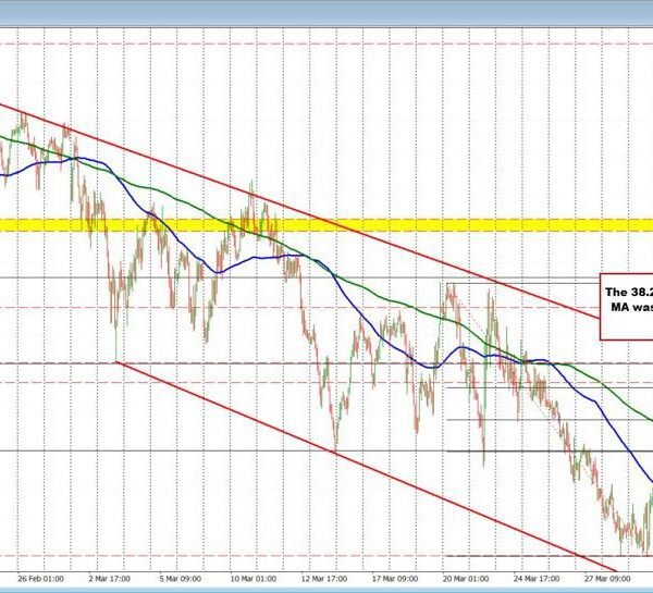 NZDUSD backs off after 200 hour is approached and sellers lean