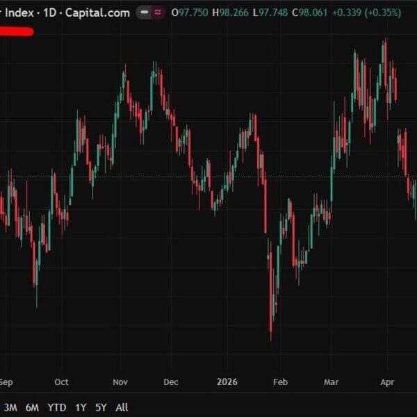 JPMorgan turns selectively bearish US greenback post-ceasefire, favour high-yield, threat FX