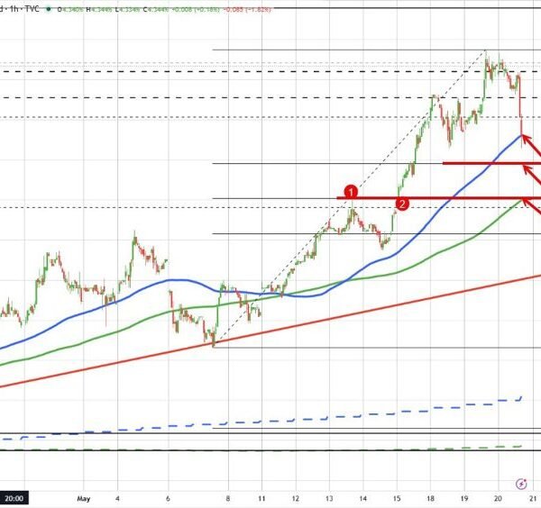 US yields are persevering with the transfer decrease with the ten 12&hellip;