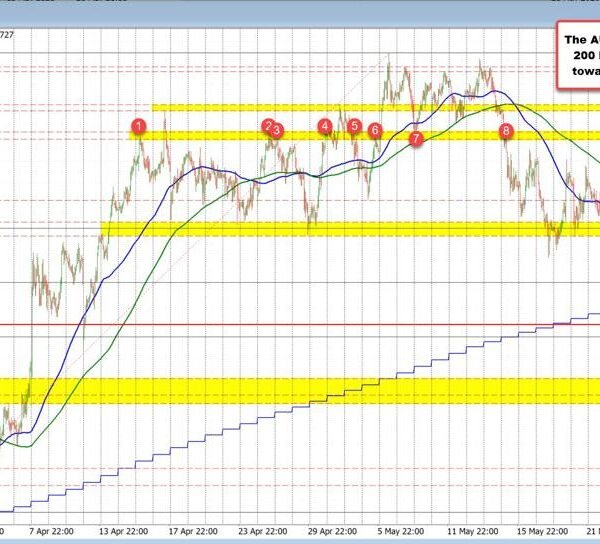The AUDUSD is above the 200 hour MA and appears towards the&hellip;