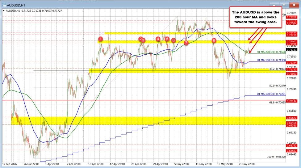 The AUDUSD is above the 200 hour MA and appears towards the swing space