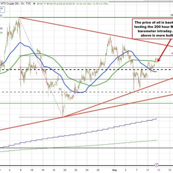 The market is regular/doing higher by way of the CPI shock