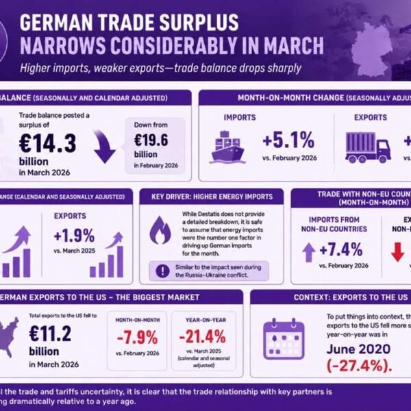 German commerce surplus narrows significantly in March on greater imports