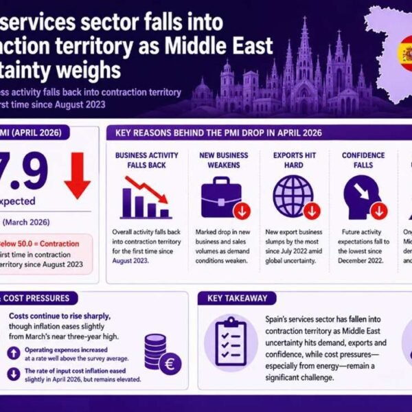 Spain providers sector falls into contraction territory as Middle East uncertainty weighs