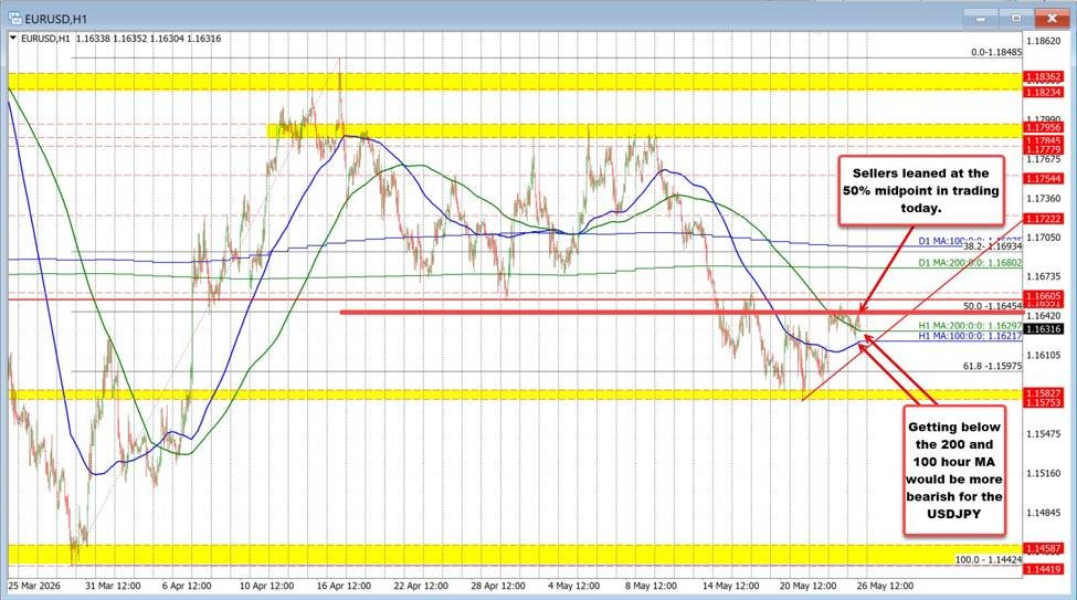 The USD is greater as merchants return from the Memorial Day vacation