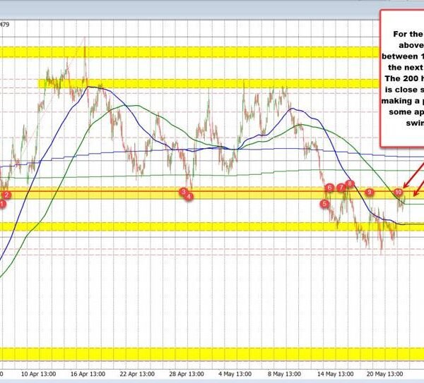 The USD is decrease as markets react to the peace hopes.