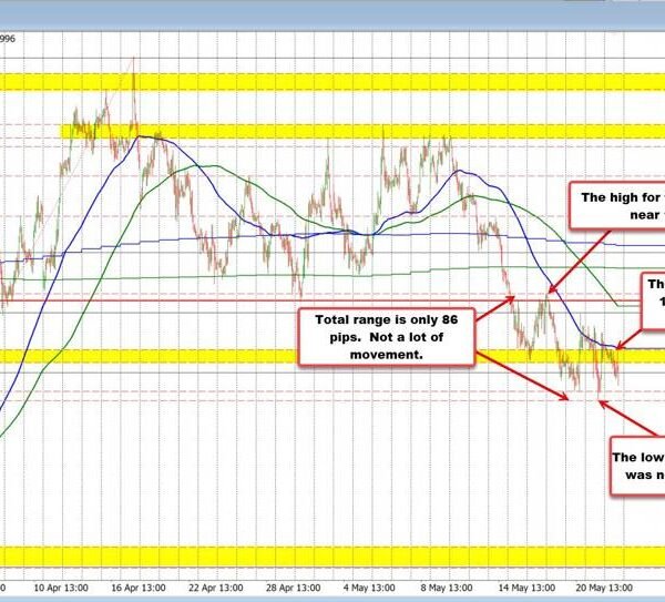 EURUSD couldn’t prolong above the 100 hour MA. Sellers reverse decrease and…