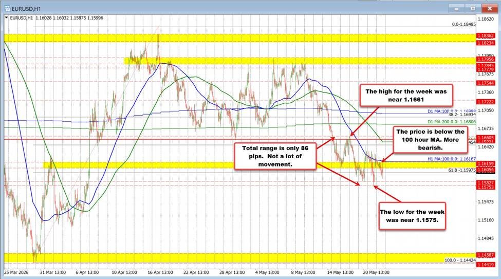EURUSD couldn’t prolong above the 100 hour MA. Sellers reverse decrease and to a brand new low