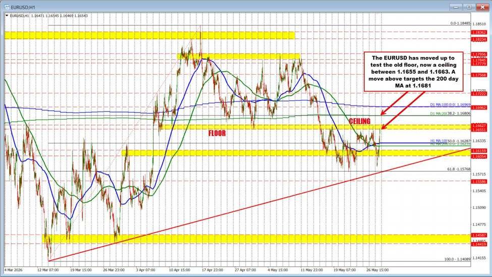USD races to the draw back. What are the markets saying now technically?