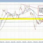 The GBPUSD coils and awaits the subsequent break and run
