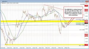 The GBPUSD coils and awaits the subsequent break and run